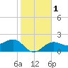 Tide chart for Pendola Point, Hillsborough Bay, Florida on 2024/01/1