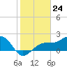 Tide chart for Pendola Point, Hillsborough Bay, Florida on 2024/01/24