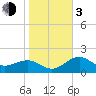 Tide chart for Pendola Point, Hillsborough Bay, Florida on 2024/01/3