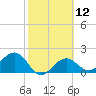 Tide chart for Pendola Point, Hillsborough Bay, Florida on 2024/02/12