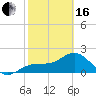 Tide chart for Pendola Point, Hillsborough Bay, Florida on 2024/02/16