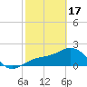 Tide chart for Pendola Point, Hillsborough Bay, Florida on 2024/02/17