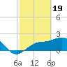 Tide chart for Pendola Point, Hillsborough Bay, Florida on 2024/02/19