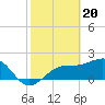 Tide chart for Pendola Point, Hillsborough Bay, Florida on 2024/02/20