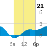 Tide chart for Pendola Point, Hillsborough Bay, Florida on 2024/02/21