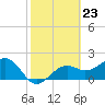Tide chart for Pendola Point, Hillsborough Bay, Florida on 2024/02/23