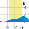 Tide chart for Pendola Point, Hillsborough Bay, Florida on 2024/02/3