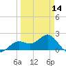 Tide chart for Pendola Point, Hillsborough Bay, Florida on 2024/03/14