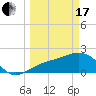 Tide chart for Pendola Point, Hillsborough Bay, Florida on 2024/03/17