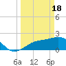 Tide chart for Pendola Point, Hillsborough Bay, Florida on 2024/03/18