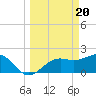 Tide chart for Pendola Point, Hillsborough Bay, Florida on 2024/03/20