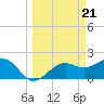Tide chart for Pendola Point, Hillsborough Bay, Florida on 2024/03/21