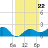 Tide chart for Pendola Point, Hillsborough Bay, Florida on 2024/03/22