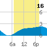 Tide chart for Pendola Point, Hillsborough Bay, Florida on 2024/04/16