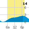 Tide chart for Pendola Point, Hillsborough Bay, Florida on 2024/05/14