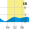 Tide chart for Pendola Point, Hillsborough Bay, Florida on 2024/05/16