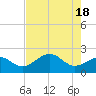 Tide chart for Pendola Point, Hillsborough Bay, Florida on 2024/05/18