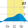 Tide chart for Pendola Point, Hillsborough Bay, Florida on 2024/05/27