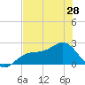 Tide chart for Pendola Point, Hillsborough Bay, Florida on 2024/05/28