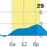 Tide chart for Pendola Point, Hillsborough Bay, Florida on 2024/05/29