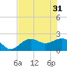 Tide chart for Pendola Point, Hillsborough Bay, Florida on 2024/05/31