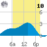 Tide chart for Pendola Point, Florida on 2025/07/10