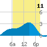 Tide chart for Pendola Point, Florida on 2025/07/11