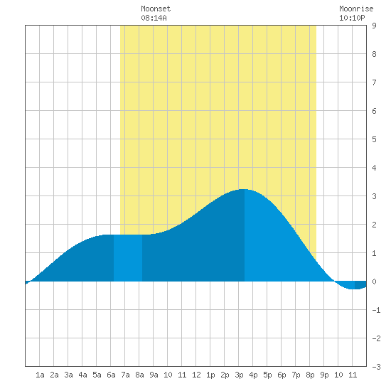 Tide chart for Pendola Point on 2025/07/12
