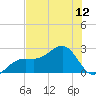 Tide chart for Pendola Point, Florida on 2025/07/12