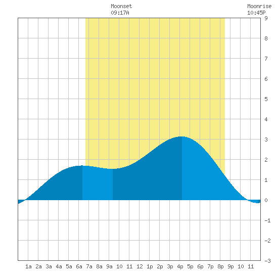 Tide chart for Pendola Point on 2025/07/13