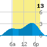 Tide chart for Pendola Point, Florida on 2025/07/13