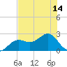Tide chart for Pendola Point, Florida on 2025/07/14