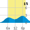 Tide chart for Pendola Point, Florida on 2025/07/15
