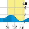 Tide chart for Pendola Point, Florida on 2025/07/19
