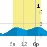 Tide chart for Pendola Point, Florida on 2025/07/1