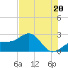 Tide chart for Pendola Point, Florida on 2025/07/20