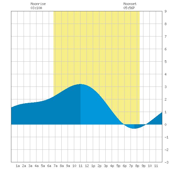 Tide chart for Pendola Point on 2025/07/21