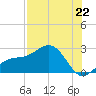 Tide chart for Pendola Point, Florida on 2025/07/22