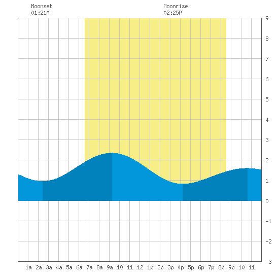 Tide chart for Pendola Point on 2025/07/03