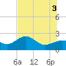 Tide chart for Pendola Point, Florida on 2025/07/3