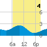 Tide chart for Pendola Point, Florida on 2025/07/4