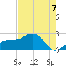Tide chart for Pendola Point, Florida on 2025/07/7