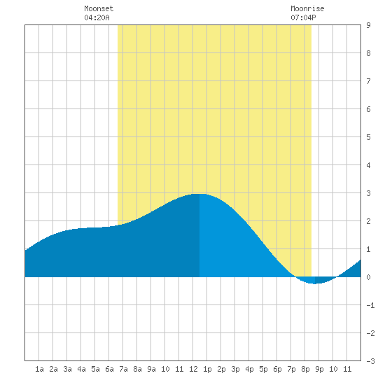 Tide chart for Pendola Point on 2025/07/08