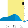 Tide chart for Pendola Point, Florida on 2025/07/8