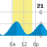 Tide chart for Penikese Island, Buzzards Bay, Massachusetts on 2021/11/21