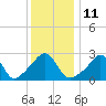 Tide chart for Penikese Island, Buzzards Bay, Massachusetts on 2023/01/11