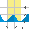 Tide chart for Penikese Island, Buzzards Bay, Massachusetts on 2023/02/11