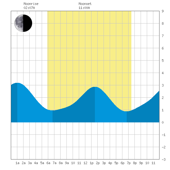Tide chart for Penikese Island on 2025/04/20