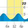 Tide chart for Penikese Island, Massachusetts on 2025/04/22