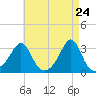Tide chart for Penikese Island, Massachusetts on 2025/04/24
